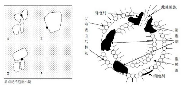 （圖：工業(yè)消泡劑的作用機理）